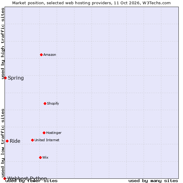 Market position of Ride vs. Spring vs. Webhost Python
