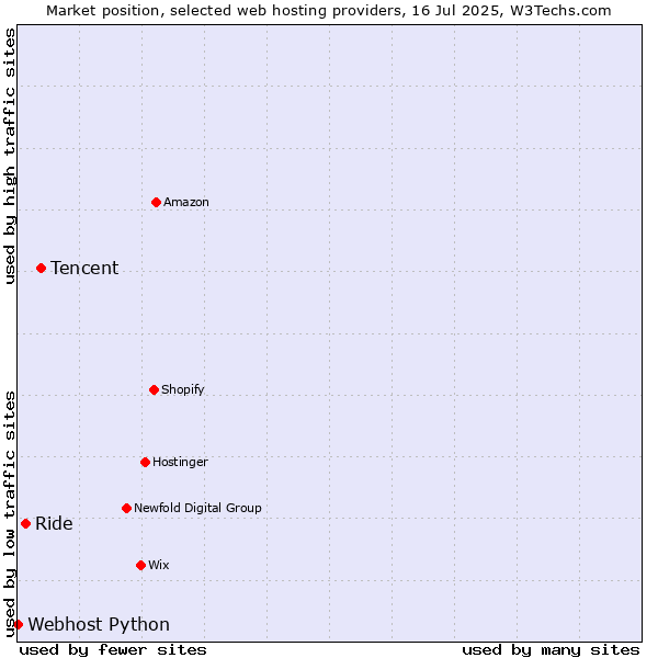 Market position of Tencent vs. Ride vs. Webhost Python