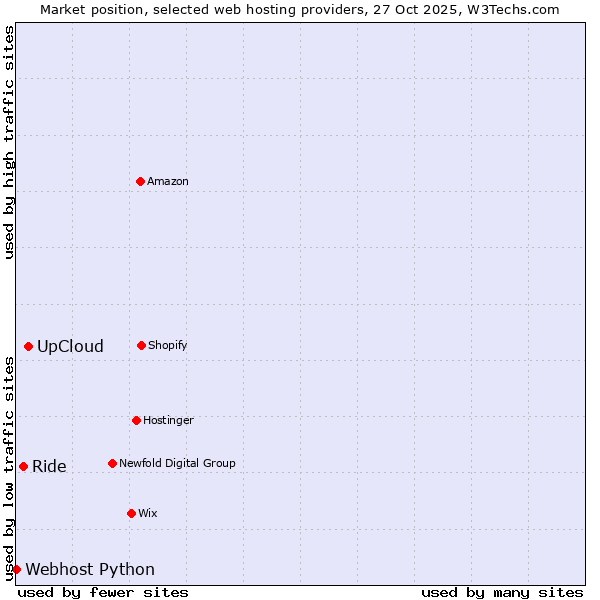 Market position of UpCloud vs. Ride vs. Webhost Python