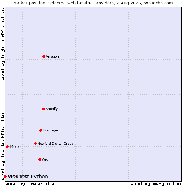 Market position of Ride vs. Webhost Python vs. VPS.net