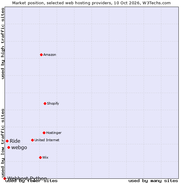 Market position of webgo vs. Ride vs. Webhost Python