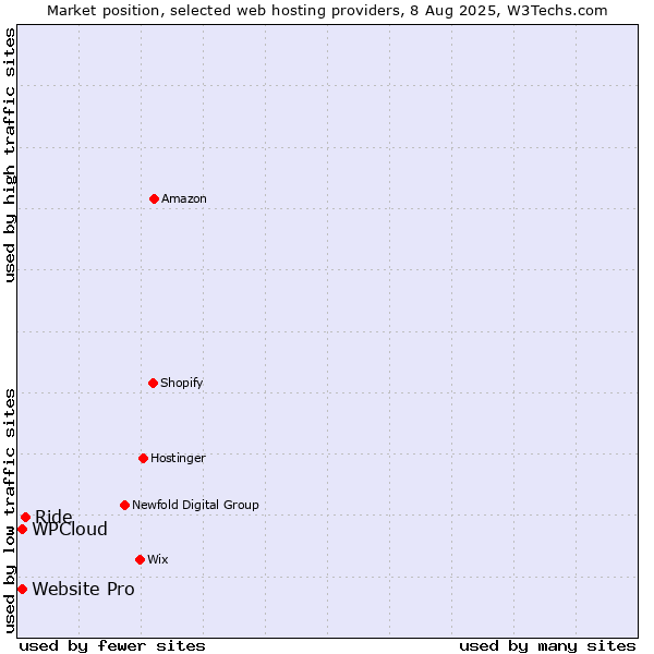 Market position of Ride vs. WPCloud vs. Website Pro