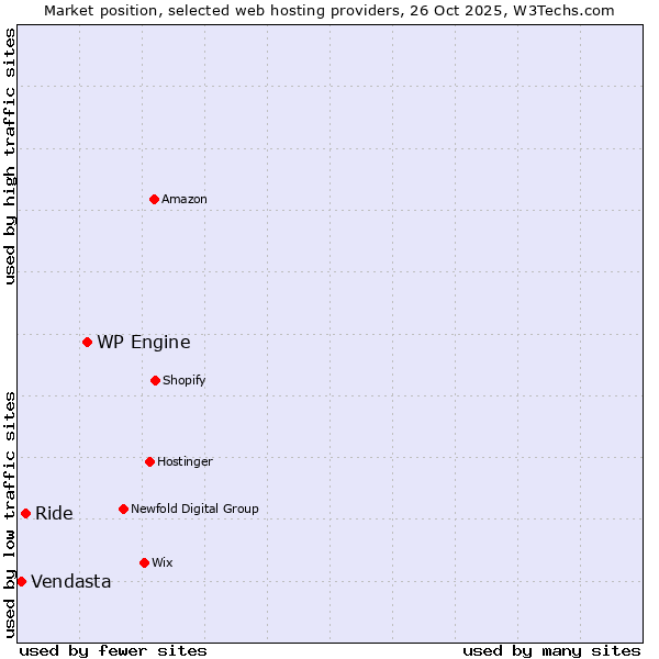 Market position of WP Engine vs. Ride vs. Vendasta