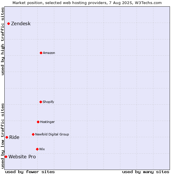 Market position of Zendesk vs. Ride vs. Website Pro