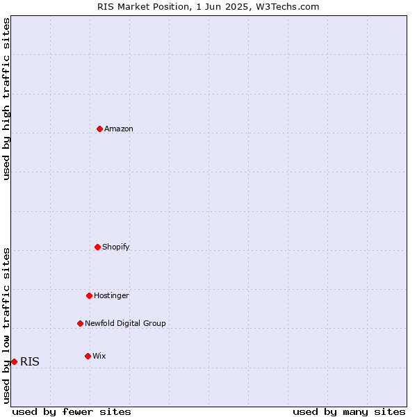 Market position of RIS