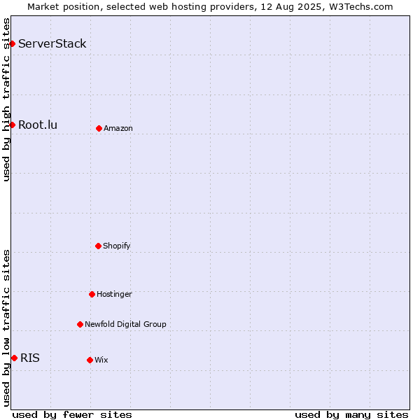 Market position of RIS vs. Root.lu vs. ServerStack