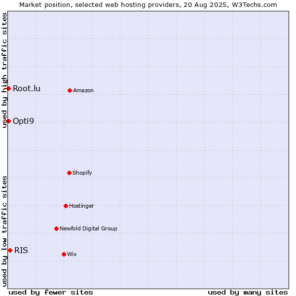 Market position of RIS vs. Opti9 vs. Root.lu