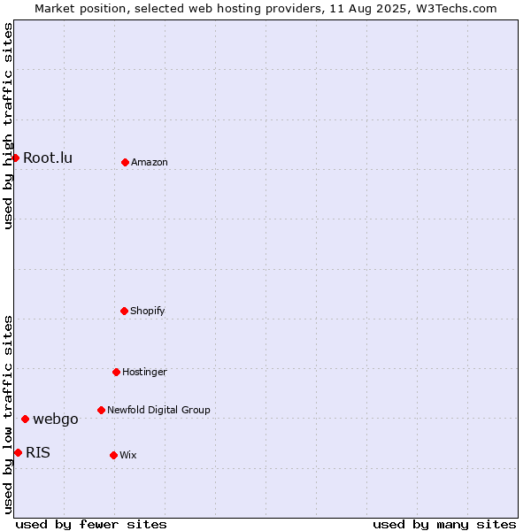 Market position of webgo vs. RIS vs. Root.lu