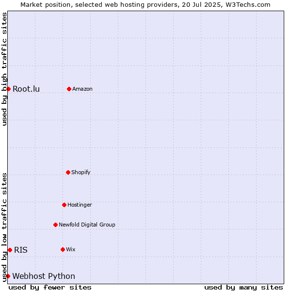 Market position of RIS vs. Root.lu vs. Webhost Python