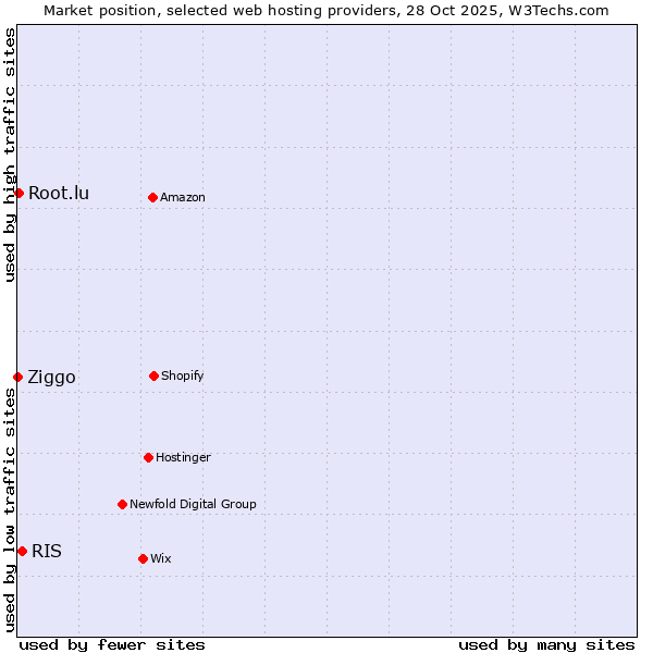 Market position of RIS vs. Root.lu vs. Ziggo