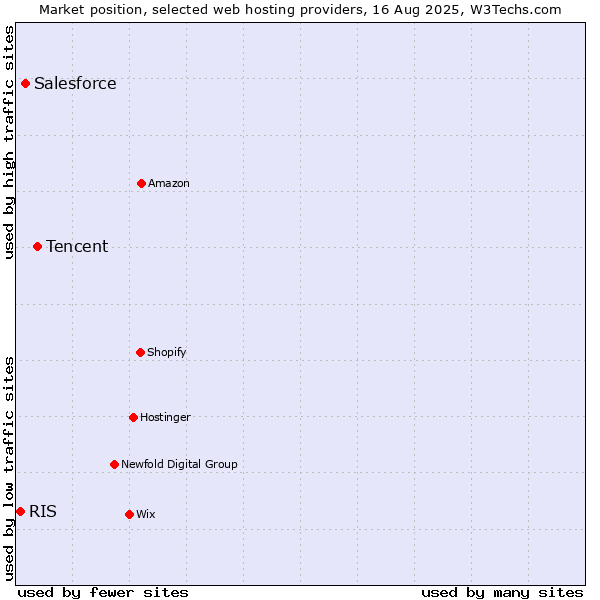 Market position of Tencent vs. Salesforce vs. RIS
