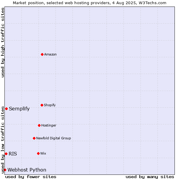 Market position of Semplify vs. RIS vs. Webhost Python