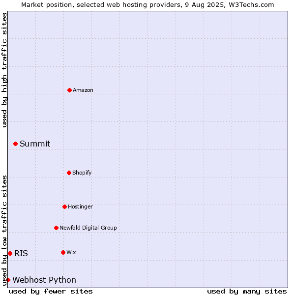 Market position of Summit vs. RIS vs. Webhost Python