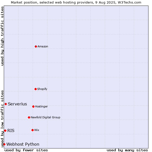 Market position of Serverius vs. RIS vs. Webhost Python