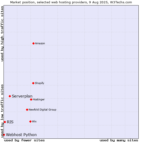 Market position of Serverplan vs. RIS vs. Webhost Python