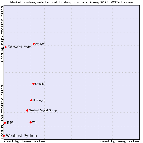 Market position of Servers.com vs. RIS vs. Webhost Python