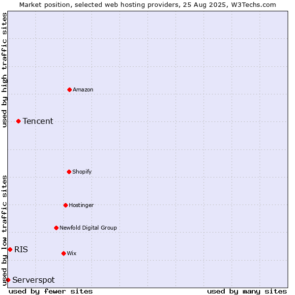 Market position of Tencent vs. RIS vs. Serverspot