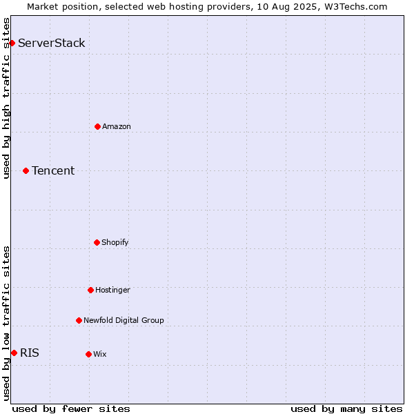 Market position of Tencent vs. RIS vs. ServerStack