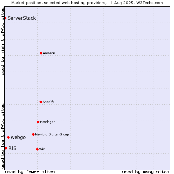 Market position of webgo vs. RIS vs. ServerStack