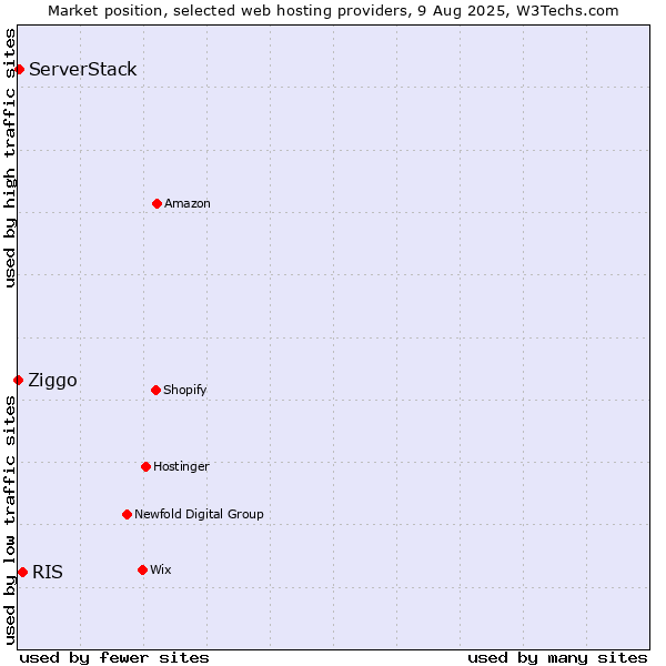 Market position of RIS vs. ServerStack vs. Ziggo