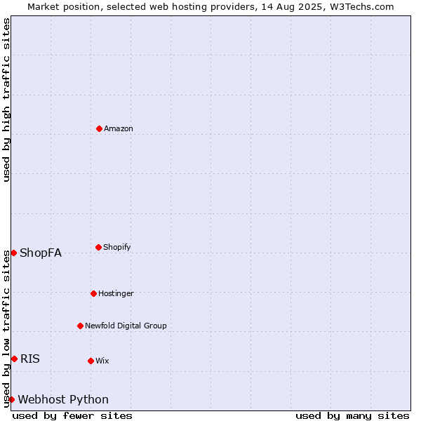 Market position of RIS vs. ShopFA vs. Webhost Python