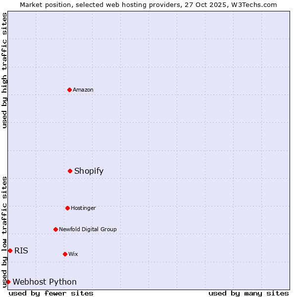 Market position of Shopify vs. RIS vs. Webhost Python