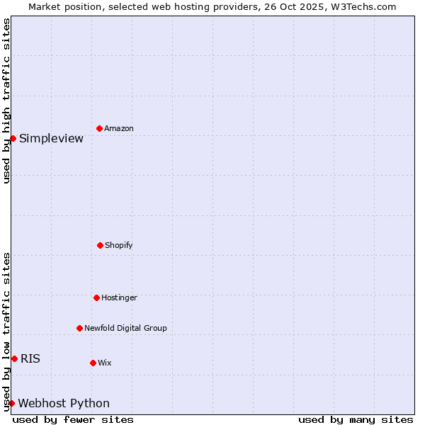 Market position of RIS vs. Simpleview vs. Webhost Python
