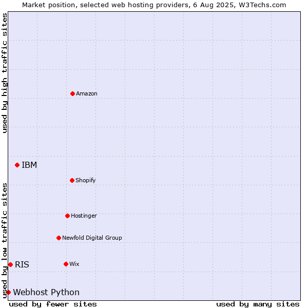 Market position of IBM vs. RIS vs. Webhost Python
