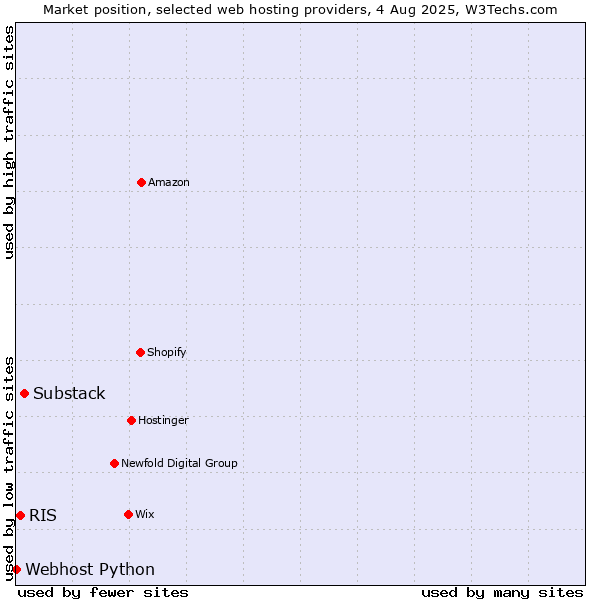 Market position of Substack vs. RIS vs. Webhost Python