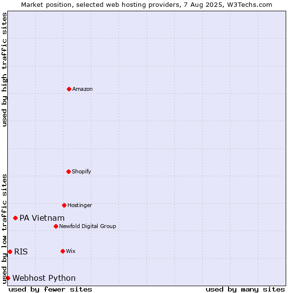 Market position of PA Vietnam vs. RIS vs. Webhost Python