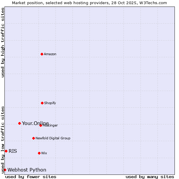 Market position of Your.Online vs. RIS vs. Webhost Python