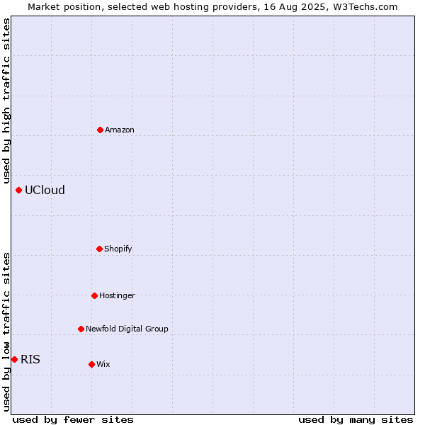 Market position of UCloud vs. RIS