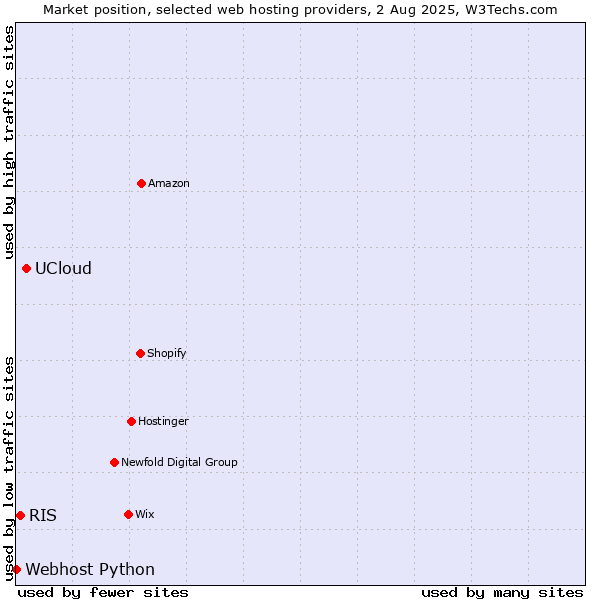 Market position of UCloud vs. RIS vs. Webhost Python