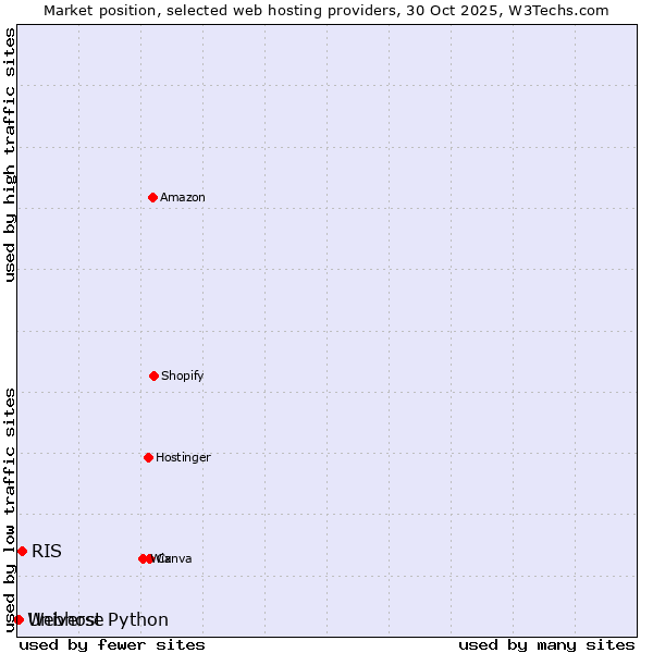 Market position of RIS vs. Universe vs. Webhost Python