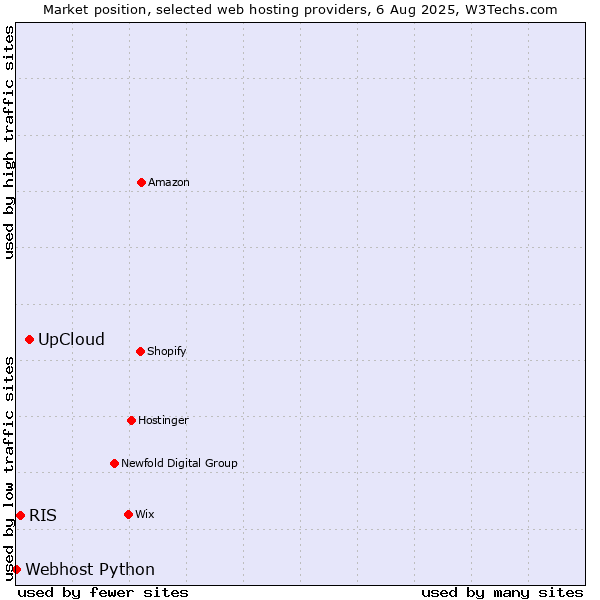 Market position of UpCloud vs. RIS vs. Webhost Python