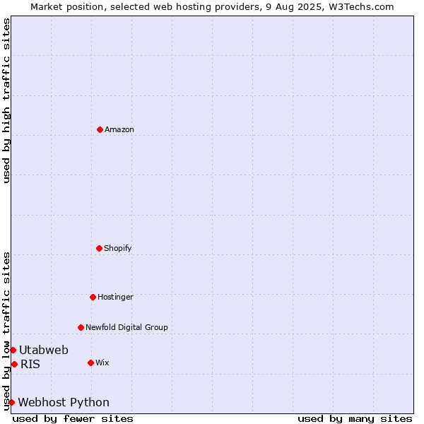 Market position of RIS vs. Utabweb vs. Webhost Python