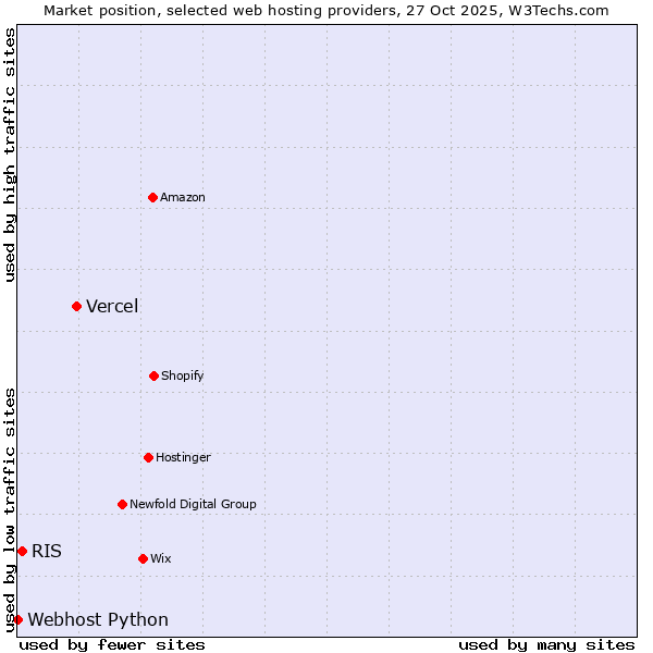 Market position of Vercel vs. RIS vs. Webhost Python