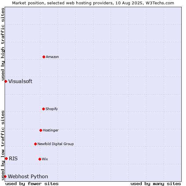 Market position of RIS vs. Visualsoft vs. Webhost Python