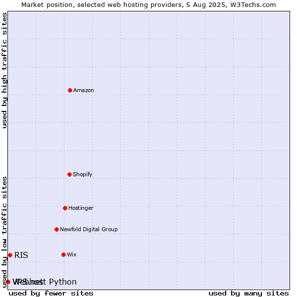 Market position of RIS vs. Webhost Python vs. VPS.net