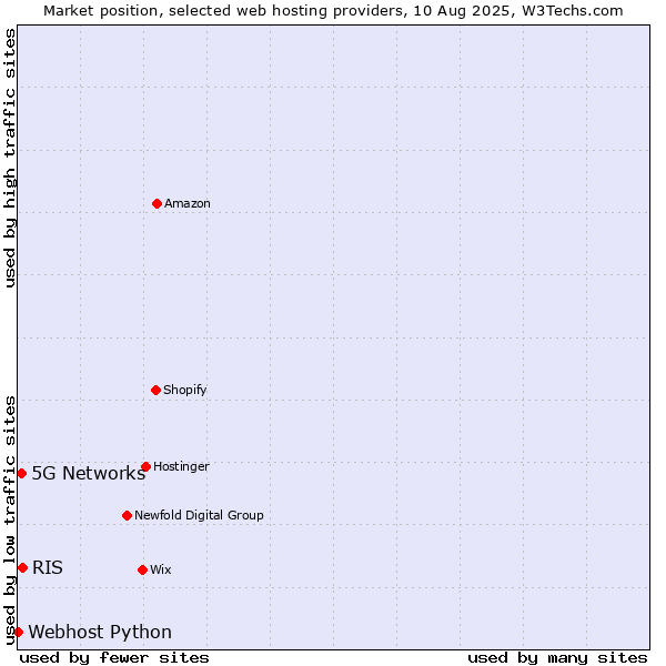 Market position of RIS vs. 5G Networks vs. Webhost Python