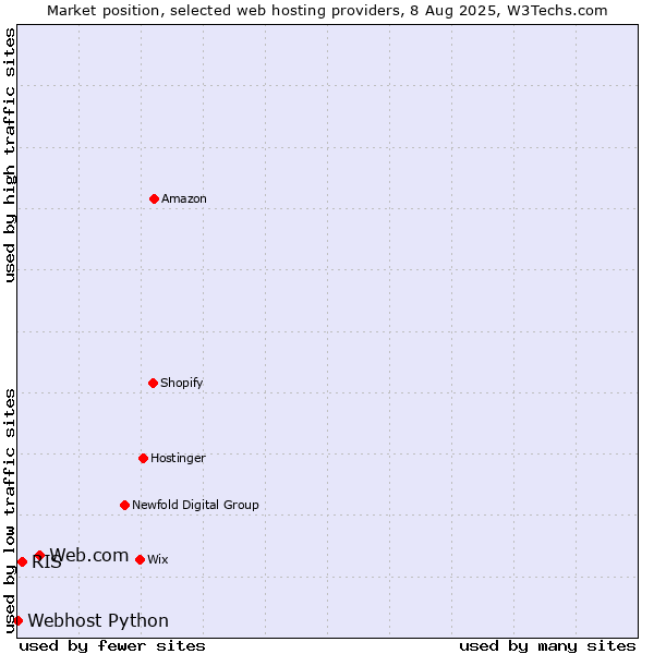 Market position of Web.com vs. RIS vs. Webhost Python