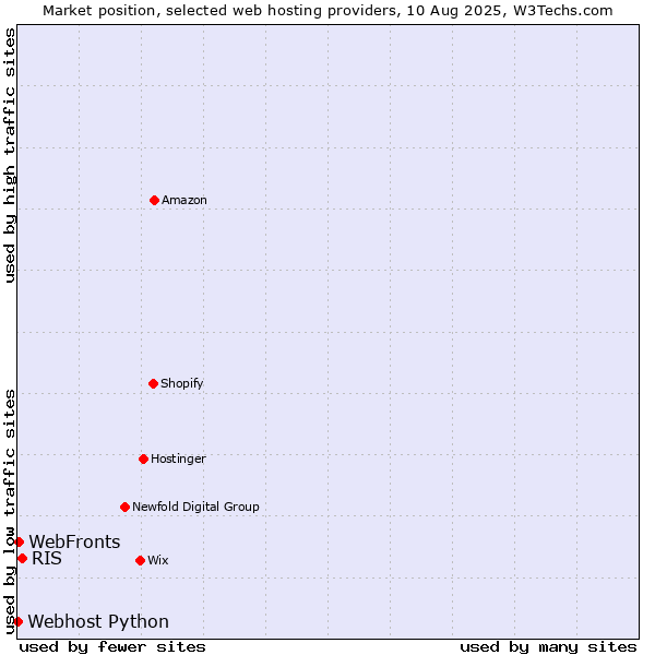 Market position of RIS vs. WebFronts vs. Webhost Python