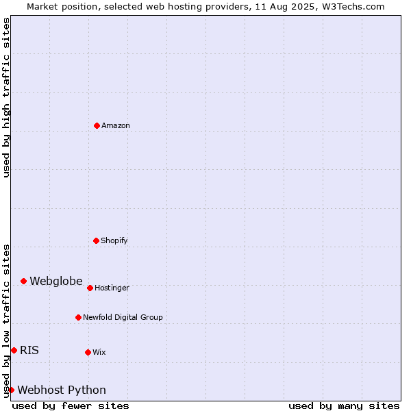 Market position of Webglobe vs. RIS vs. Webhost Python