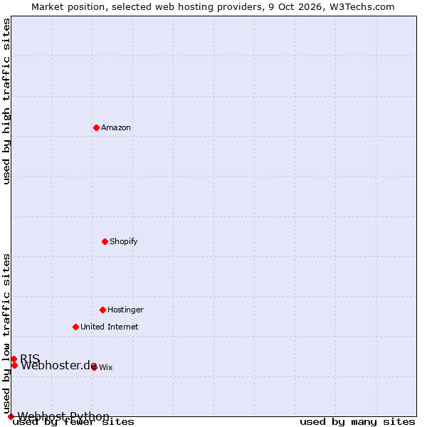 Market position of Webhoster.de vs. RIS vs. Webhost Python