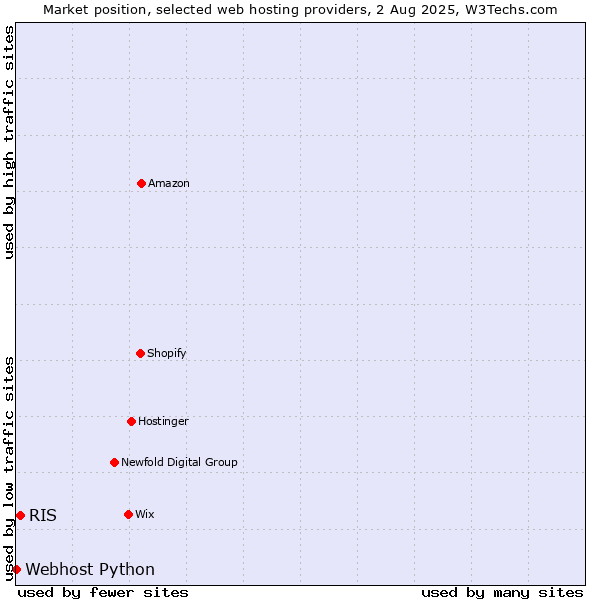 Market position of RIS vs. Webhost Python