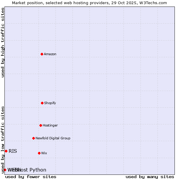 Market position of RIS vs. Webhost Python vs. WEBii