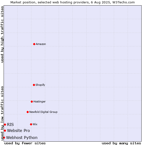 Market position of Website Pro vs. RIS vs. Webhost Python