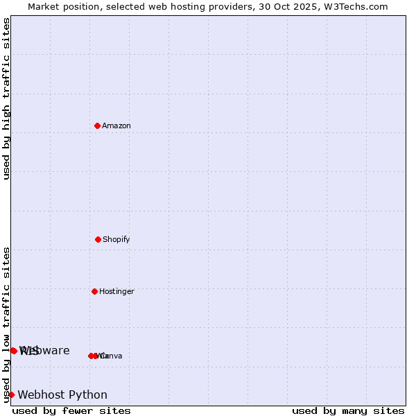 Market position of RIS vs. Webware vs. Webhost Python