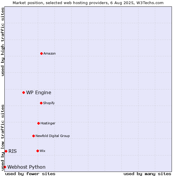Market position of WP Engine vs. RIS vs. Webhost Python