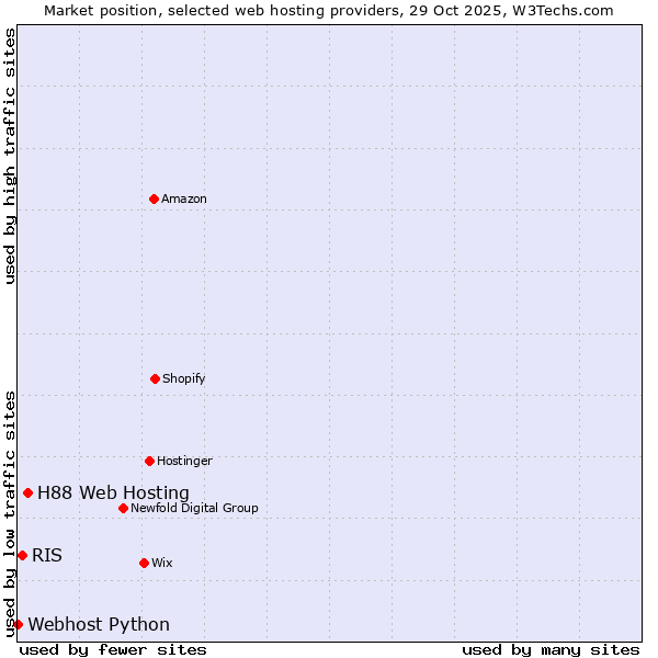 Market position of H88 Web Hosting vs. RIS vs. Webhost Python